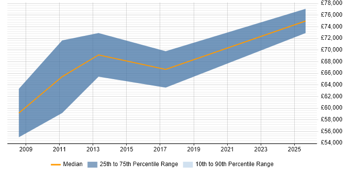 Salary distribution trend for Commercial Finance Manager job vacancies in the East of England Salary distribution trend for Commercial Finance Manager job vacancies in the East of England