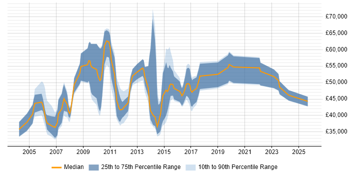 Salary distribution trend for jobs in the East of England citing Commercialisation