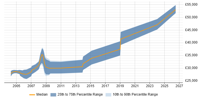 Salary distribution trend for Commissioning Engineer job vacancies in the East of England