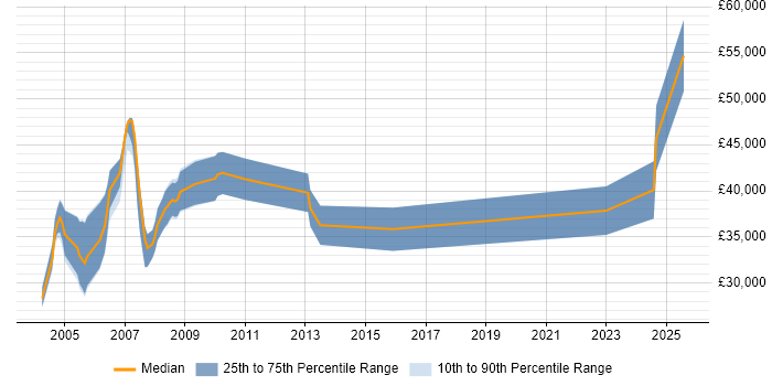 Salary distribution trend for Communications Engineer job vacancies in the East of England Salary distribution trend for Communications Engineer job vacancies in the East of England