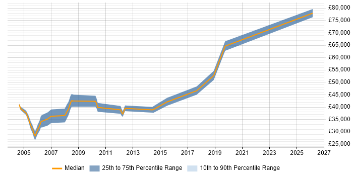 Salary distribution trend for jobs in the East of England citing Communications Security
