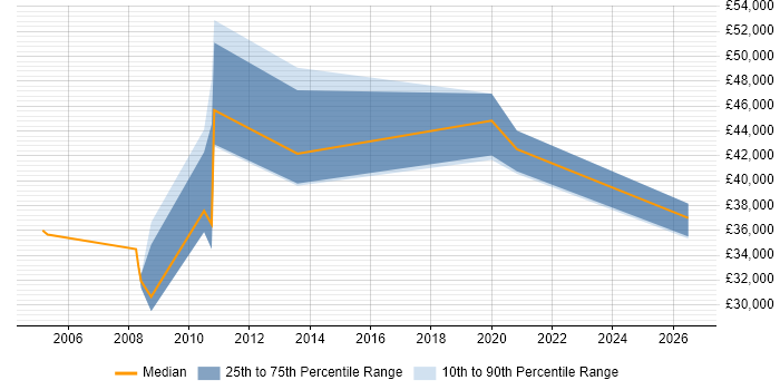 Salary distribution trend for Community Manager job vacancies in the East of England