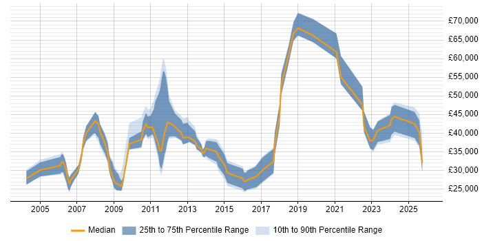 Salary distribution trend for jobs in the East of England citing Competitor Analysis