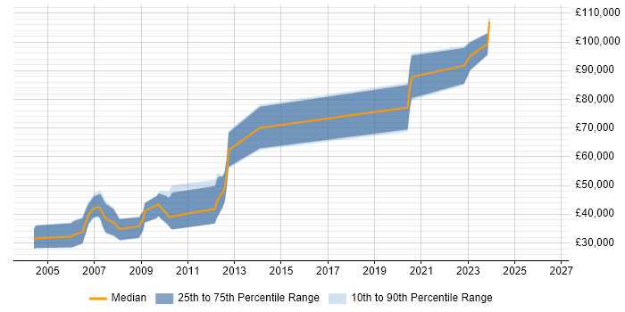 Salary distribution trend for Compiler Engineer job vacancies in the East of England
