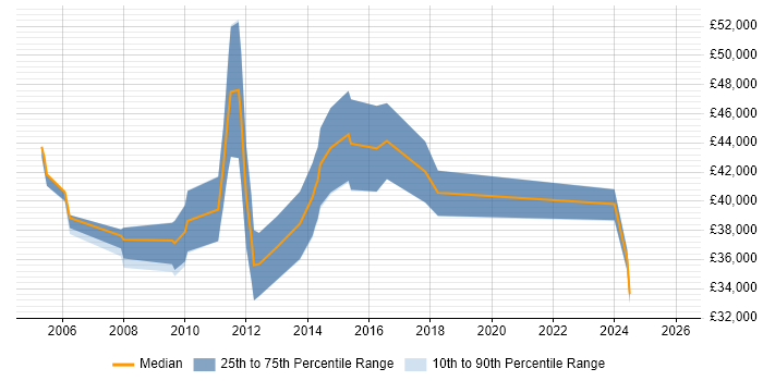 Salary distribution trend for Compliance Analyst job vacancies in the East of England