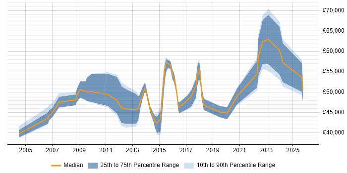 Salary distribution trend for jobs in the East of England citing Compliance Audit