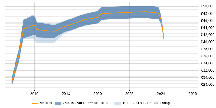 Salary distribution trend for Compliance Officer job vacancies in the East of England