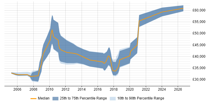 Salary distribution trend for jobs in the East of England citing Computational Fluid Dynamics