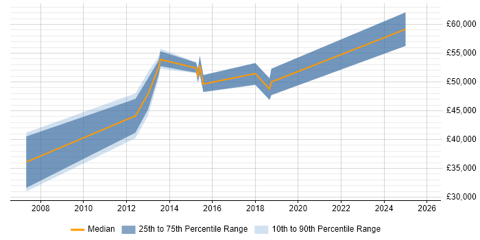 Salary distribution trend for jobs in the East of England citing Computer Emergency Response Teams