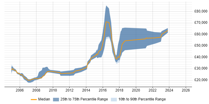 Salary distribution trend for Computer Engineer job vacancies in the East of England