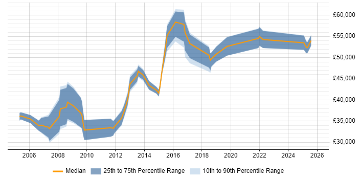 Salary distribution trend for jobs in the East of England citing Computer Forensics