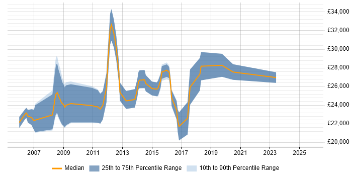 Salary distribution trend for Computer Science Graduate job vacancies in the East of England
