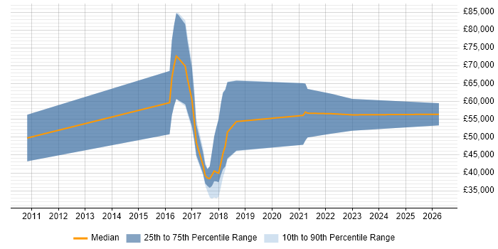 Salary distribution trend for Computer Vision Engineer job vacancies in the East of England