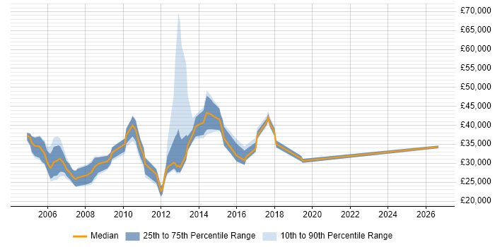 Salary distribution trend for Configuration Engineer job vacancies in the East of England