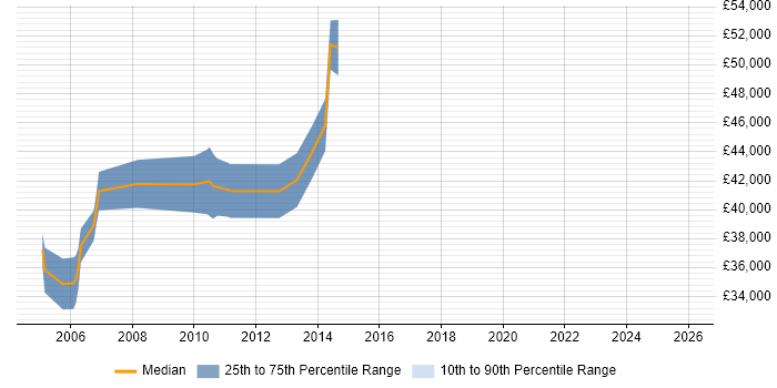 Salary distribution trend for Configuration Management Engineer job vacancies in the East of England