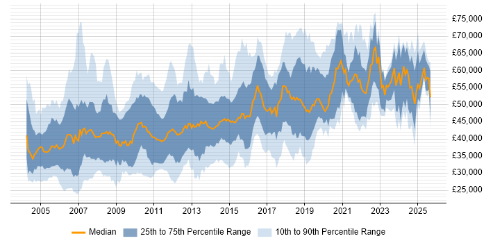 Salary distribution trend for jobs in the East of England citing Configuration Management