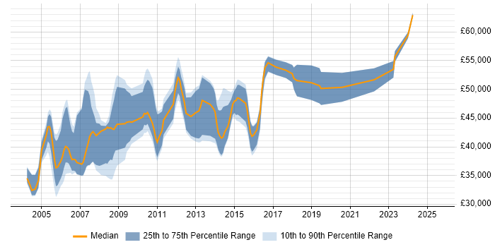 Salary distribution trend for Configuration Manager job vacancies in the East of England Salary distribution trend for Configuration Manager job vacancies in the East of England