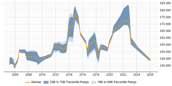 Salary distribution trend for jobs in the East of England citing Conflict Management