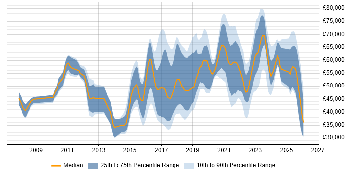 Salary distribution trend for jobs in the East of England citing Confluence
