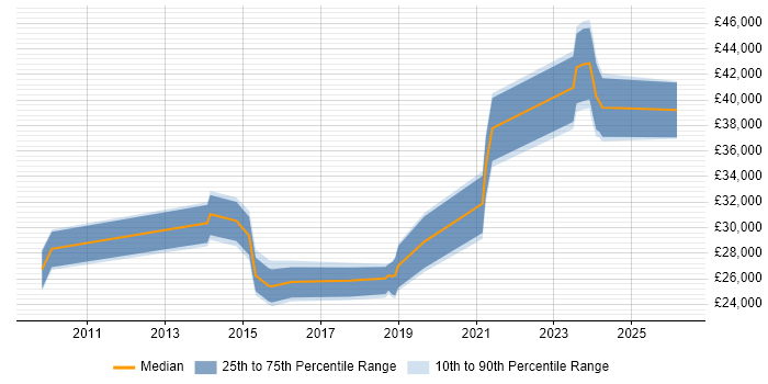 Salary distribution trend for jobs in the East of England citing ConnectWise