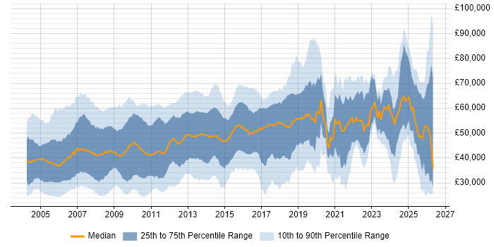Salary distribution trend for Consultant job vacancies in the East of England