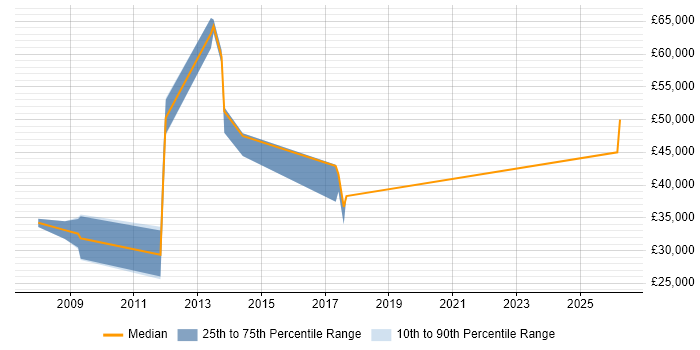 Salary distribution trend for jobs in the East of England citing Contactless