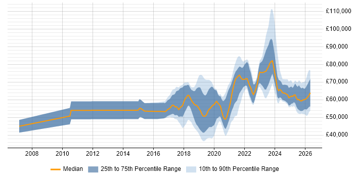 Salary distribution trend for jobs in the East of England citing Containerisation