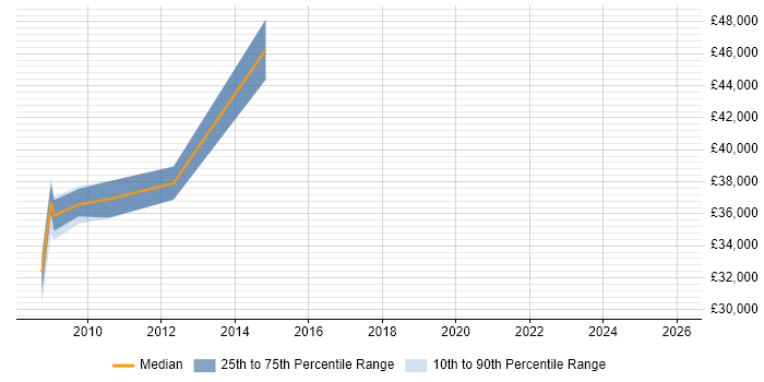 Salary distribution trend for jobs in the East of England citing Content Analysis