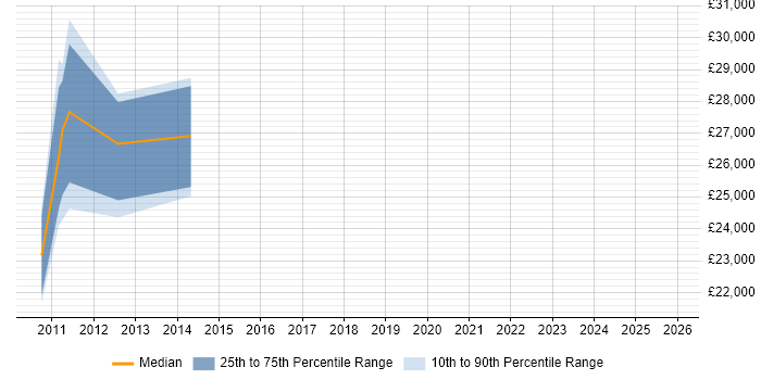 Salary distribution trend for Content Designer job vacancies in the East of England