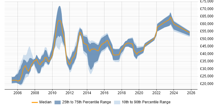 Salary distribution trend for jobs in the East of England citing Content Development