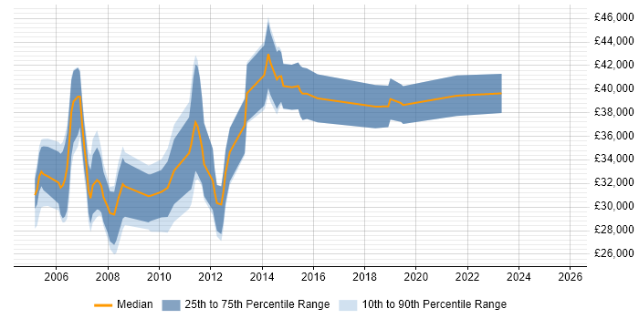 Salary distribution trend for Content Manager job vacancies in the East of England