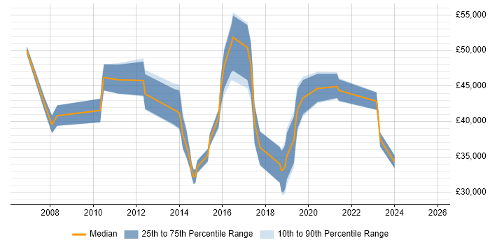Salary distribution trend for jobs in the East of England citing Content Strategy