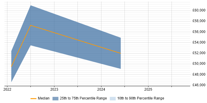 Salary distribution trend for jobs in the East of England citing Contentful