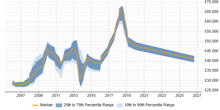 Salary distribution trend for jobs in the East of England citing Continuous Improvement Process