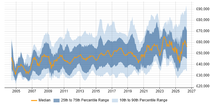 Salary distribution trend for jobs in the East of England citing Continuous Improvement