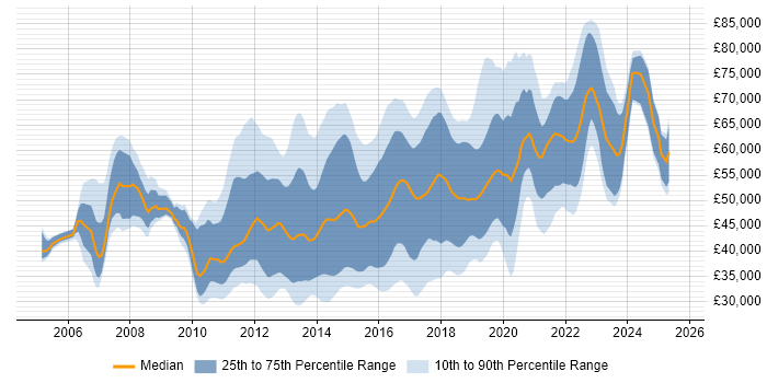 Salary distribution trend for jobs in the East of England citing Continuous Integration