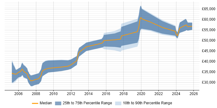 Salary distribution trend for Control Systems Engineer job vacancies in the East of England
