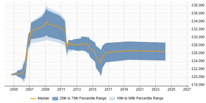 Salary distribution trend for Copywriter job vacancies in the East of England