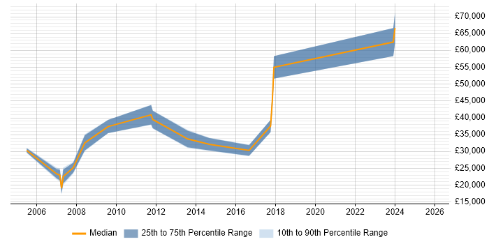 Salary distribution trend for jobs in the East of England citing COSHH