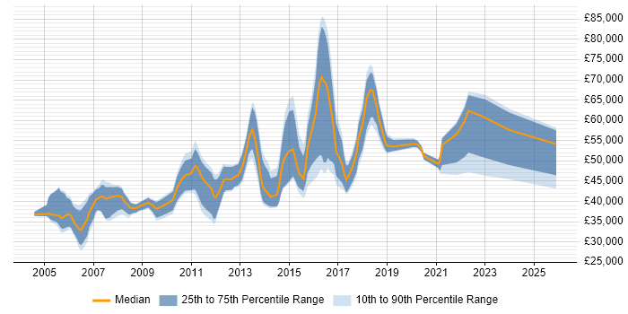 Salary distribution trend for jobs in the East of England citing Cost-Benefit Analysis