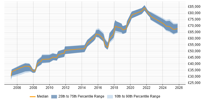 Salary distribution trend for jobs in the East of England citing Cost Optimisation