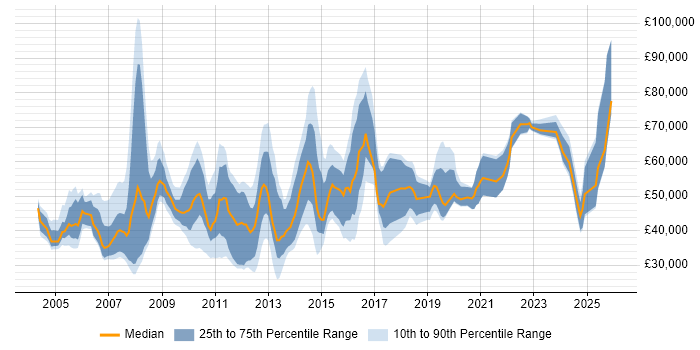 Salary distribution trend for jobs in the East of England citing Cost Reduction