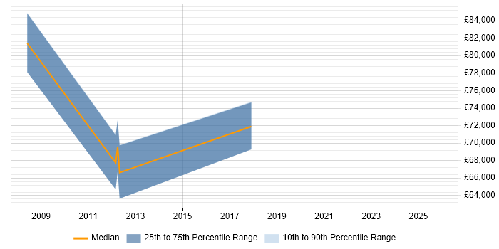 Salary distribution trend for jobs in the East of England citing Cost Transparency