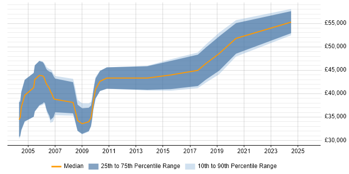 Salary distribution trend for jobs in the East of England citing CPLD