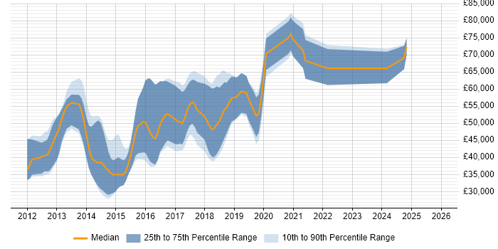 Salary distribution trend for jobs in the East of England citing CQRS