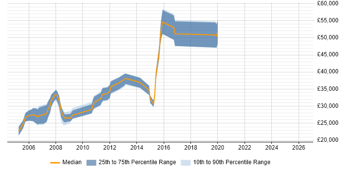 Salary distribution trend for Creative Developer job vacancies in the East of England