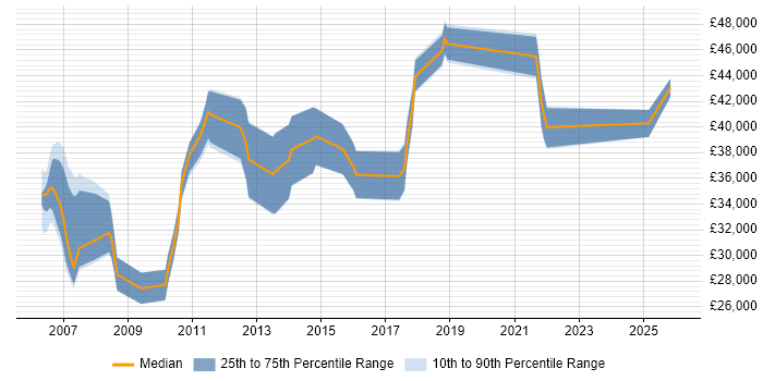 Salary distribution trend for jobs in the East of England citing Creative Marketing