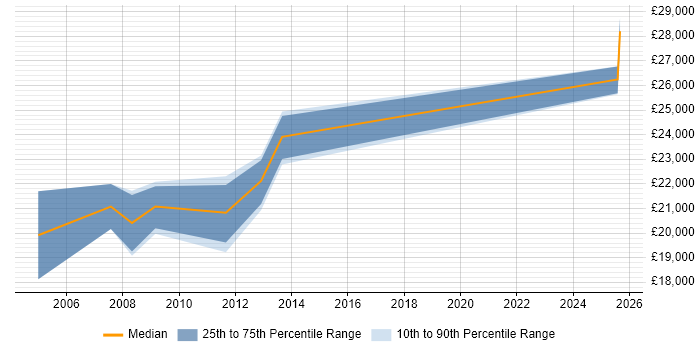 Salary distribution trend for Credit Controller job vacancies in the East of England