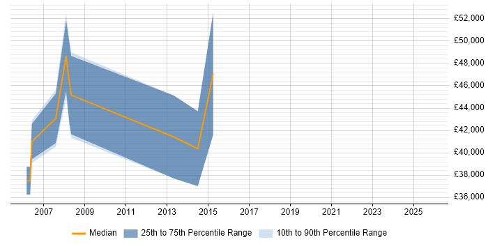 Salary distribution trend for jobs in the East of England citing Credit Risk Analysis