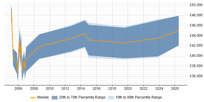 Salary distribution trend for jobs in the East of England citing Critical Path Analysis